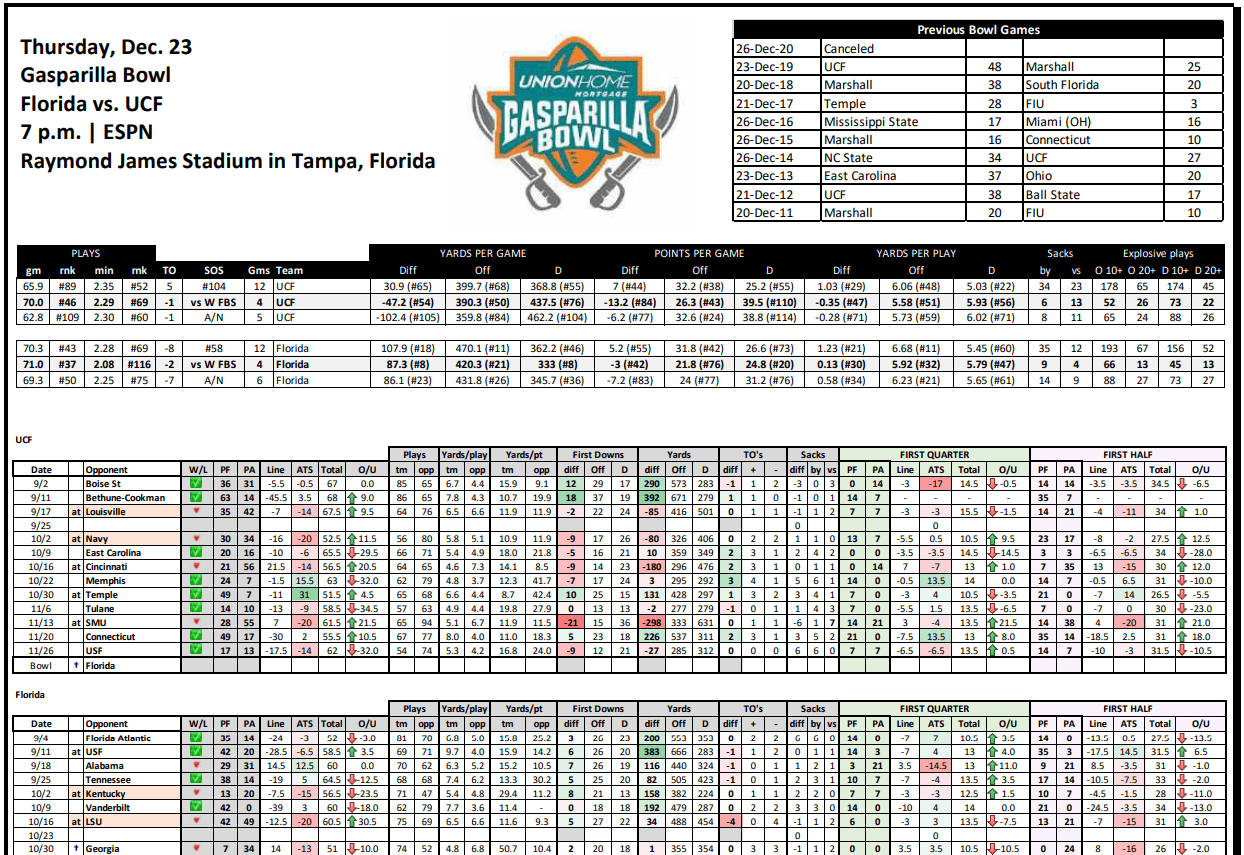 Gasparilla Bowl Stat Sheet