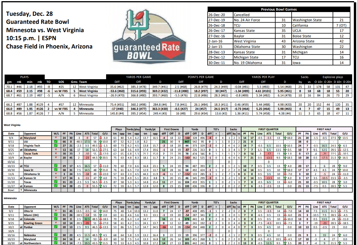 Guaranteed Rate Bowl Stat Sheet