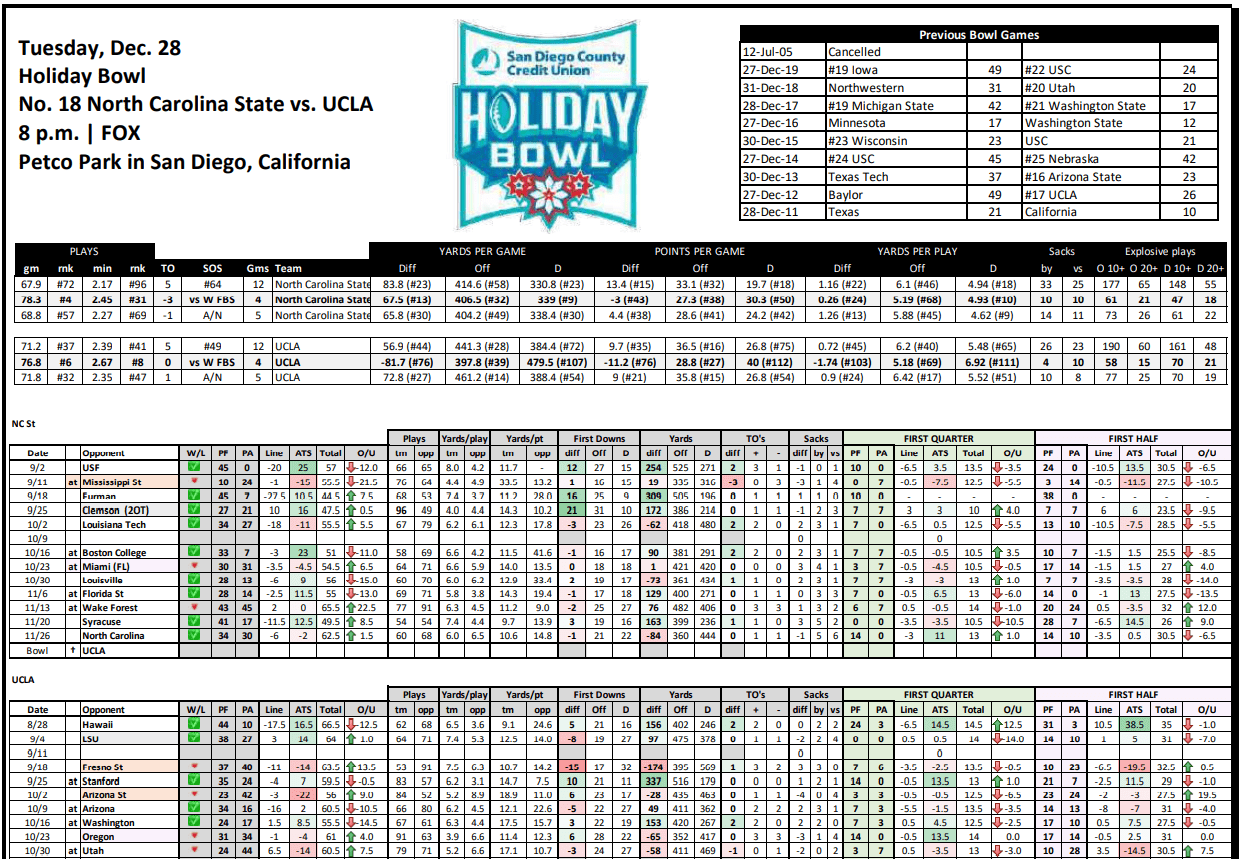 Holiday Bowl Stat Sheet
