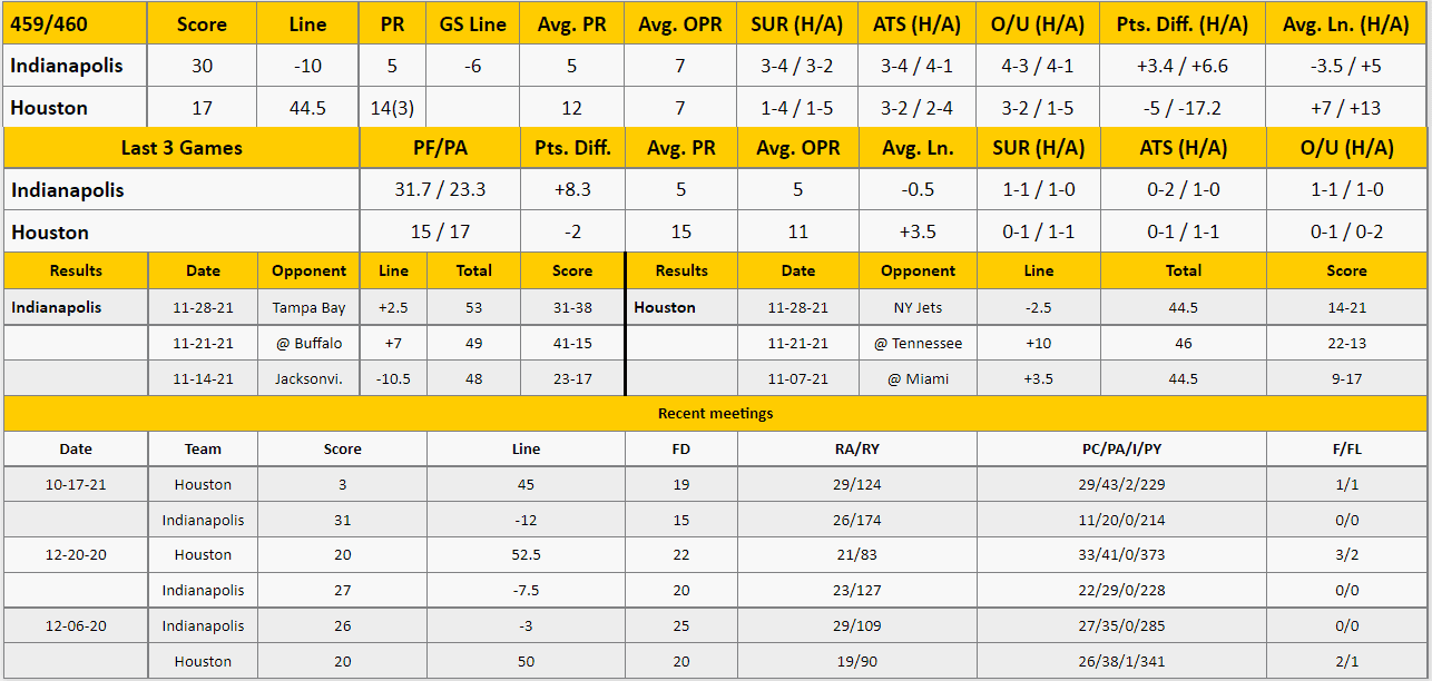 Houston Texans vs Indianapolis Colts Analysis from The GoldSheet