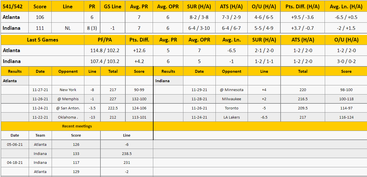 Indiana Pacers vs Atlanta Hawks Analysis from The GoldSheet