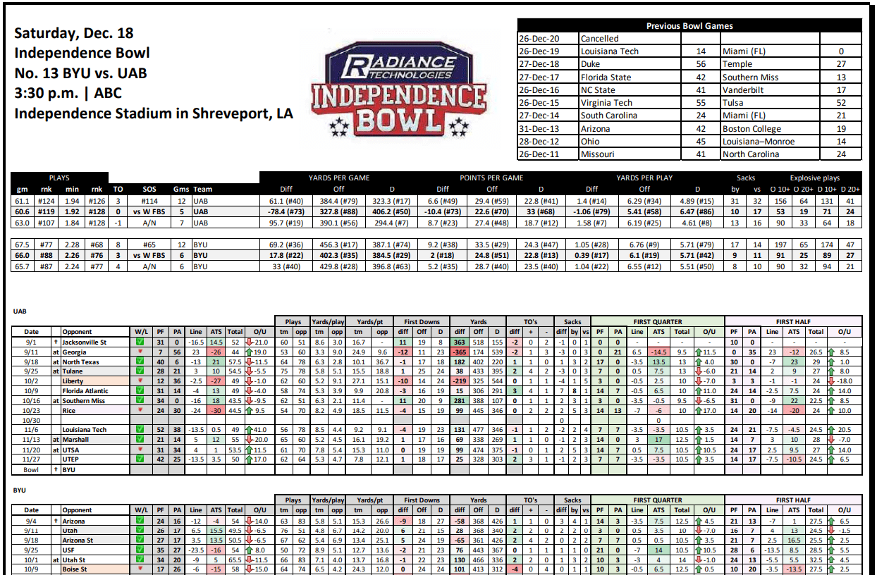 Independence Bowl Stat Sheet