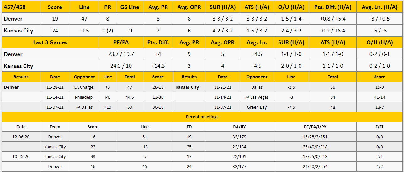 Kansas City Chiefs vs Denver Broncos Analysis from The GoldSheet