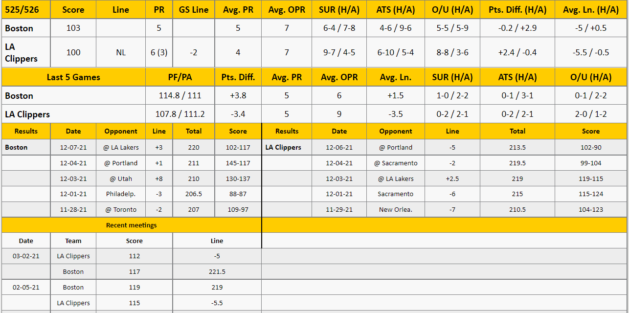 Los Angeles Clippers vs Boston Celtics Analysis from The GoldSheet