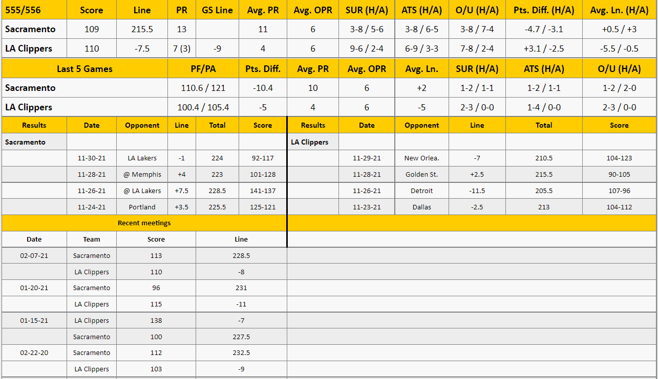 LA Clippers vs Sacramento Kings Analysis from The GoldSheet