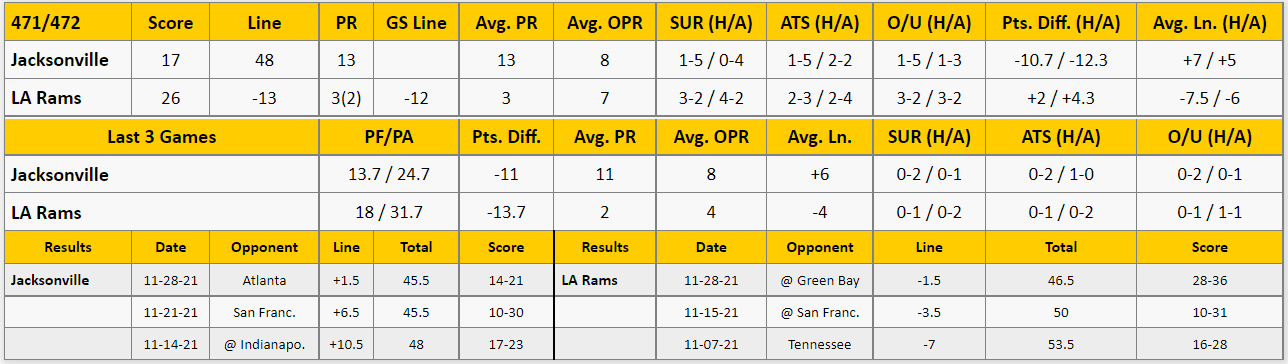 LA Rams vs Jacksonville Jaguars Analysis from The GoldSheet