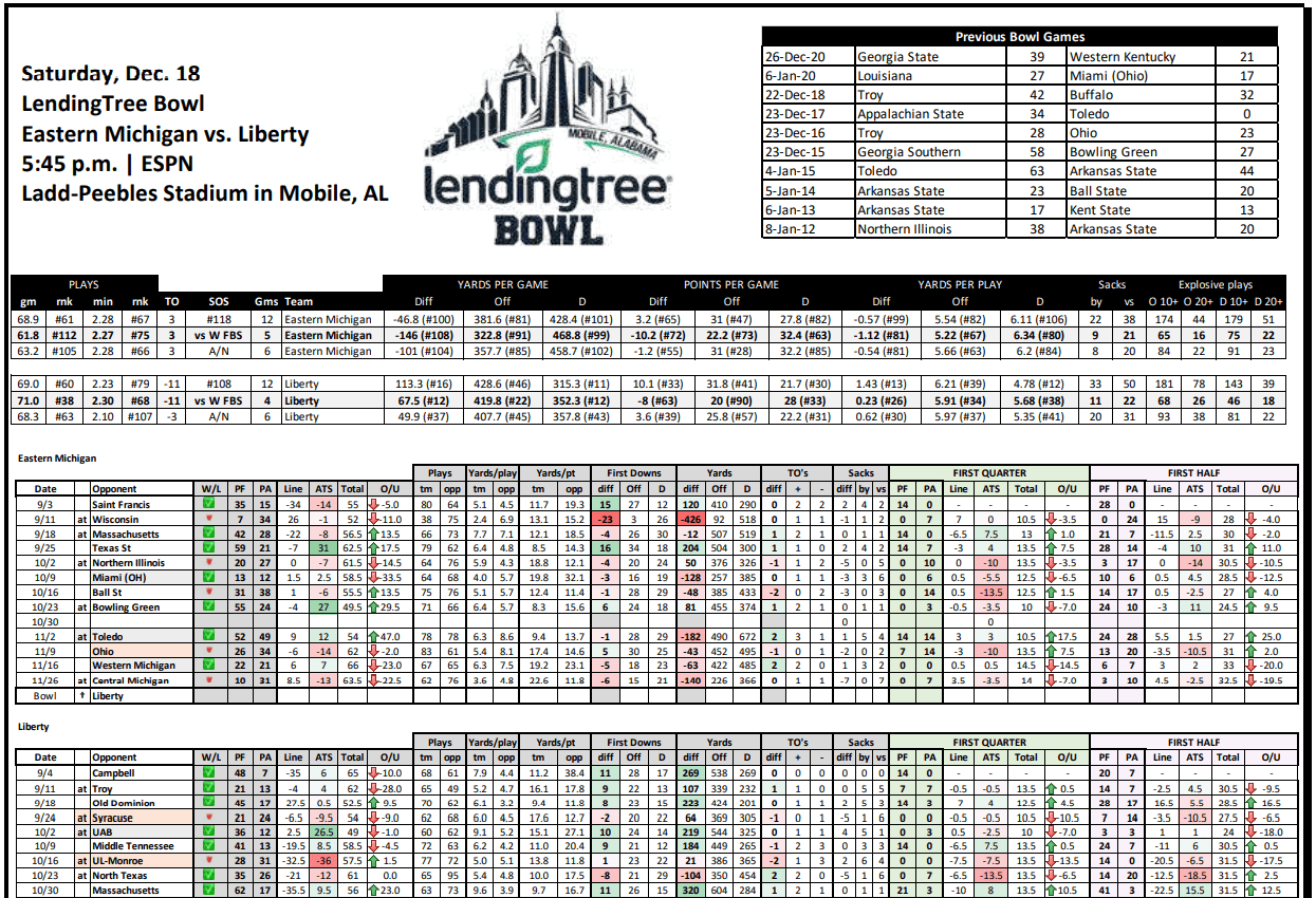 Lending Tree Bowl Stat Sheet
