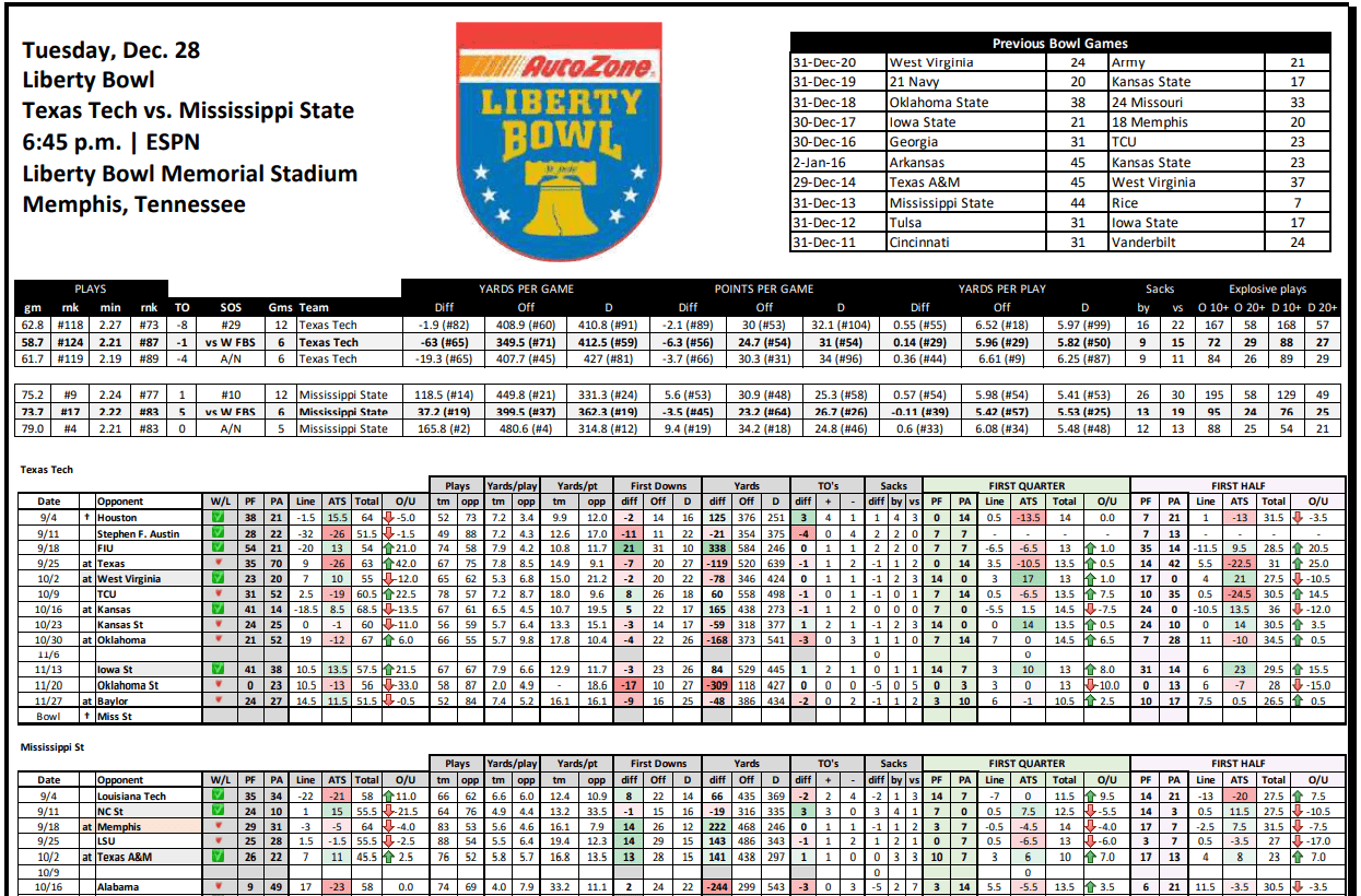 Liberty Bowl Stat Sheet