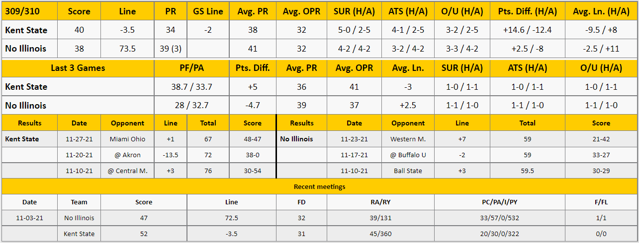 Northern Illinois vs Kent State Analysis