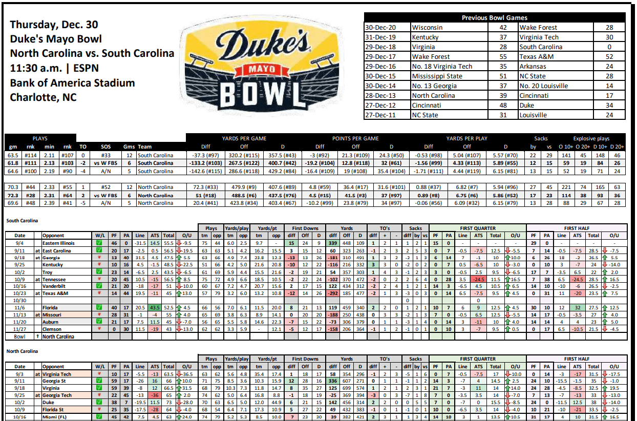 Duke's Mayo Bowl Stat Sheet