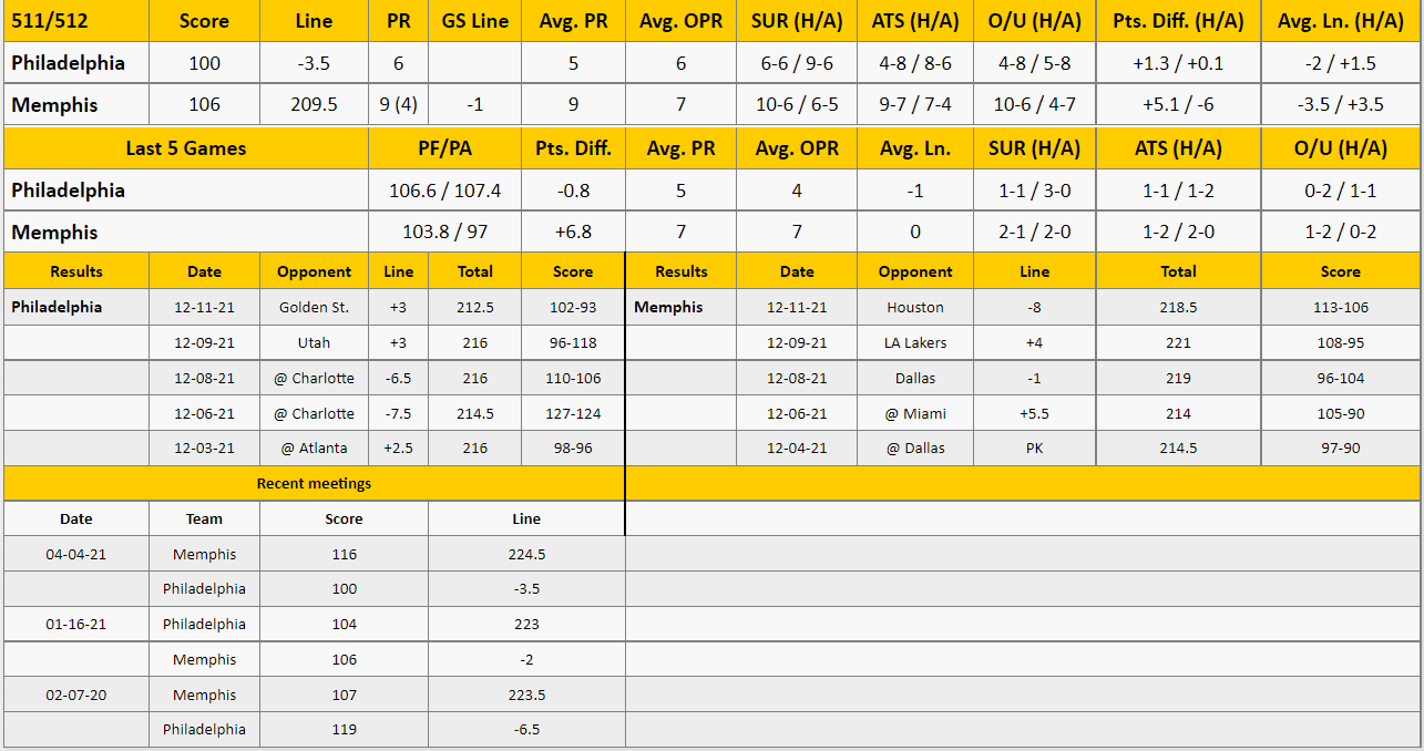 Memphis Grizzlies vs Philadelphia 76ers Analysis from The GoldSheet