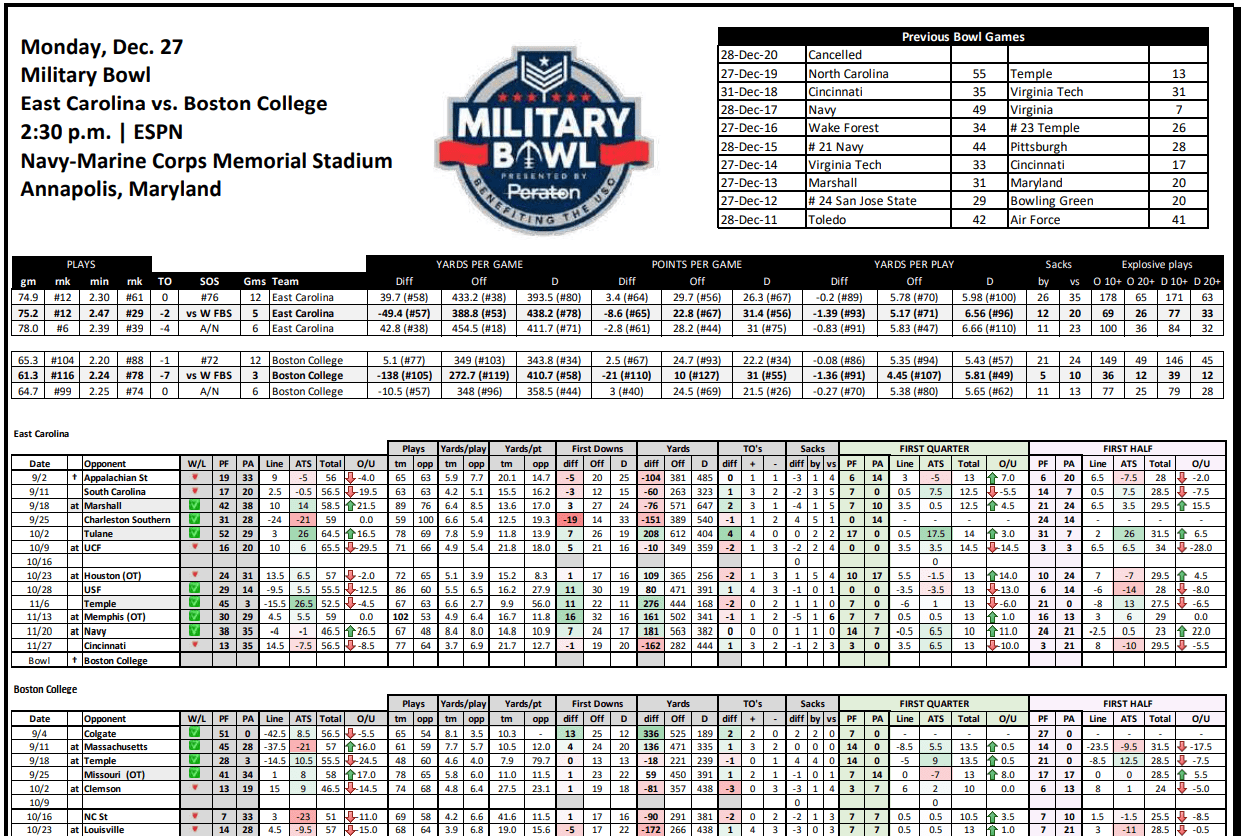 Military Bowl Stat Sheet