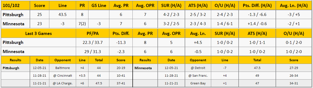 Minnesota Vikings vs Pittsburgh Steelers Analysis from The GoldSheet