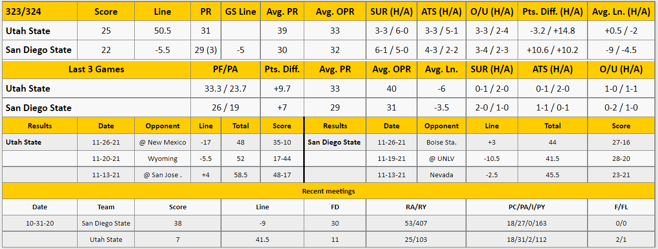 San Diego State vs Utah State Analysis from The GoldSheet