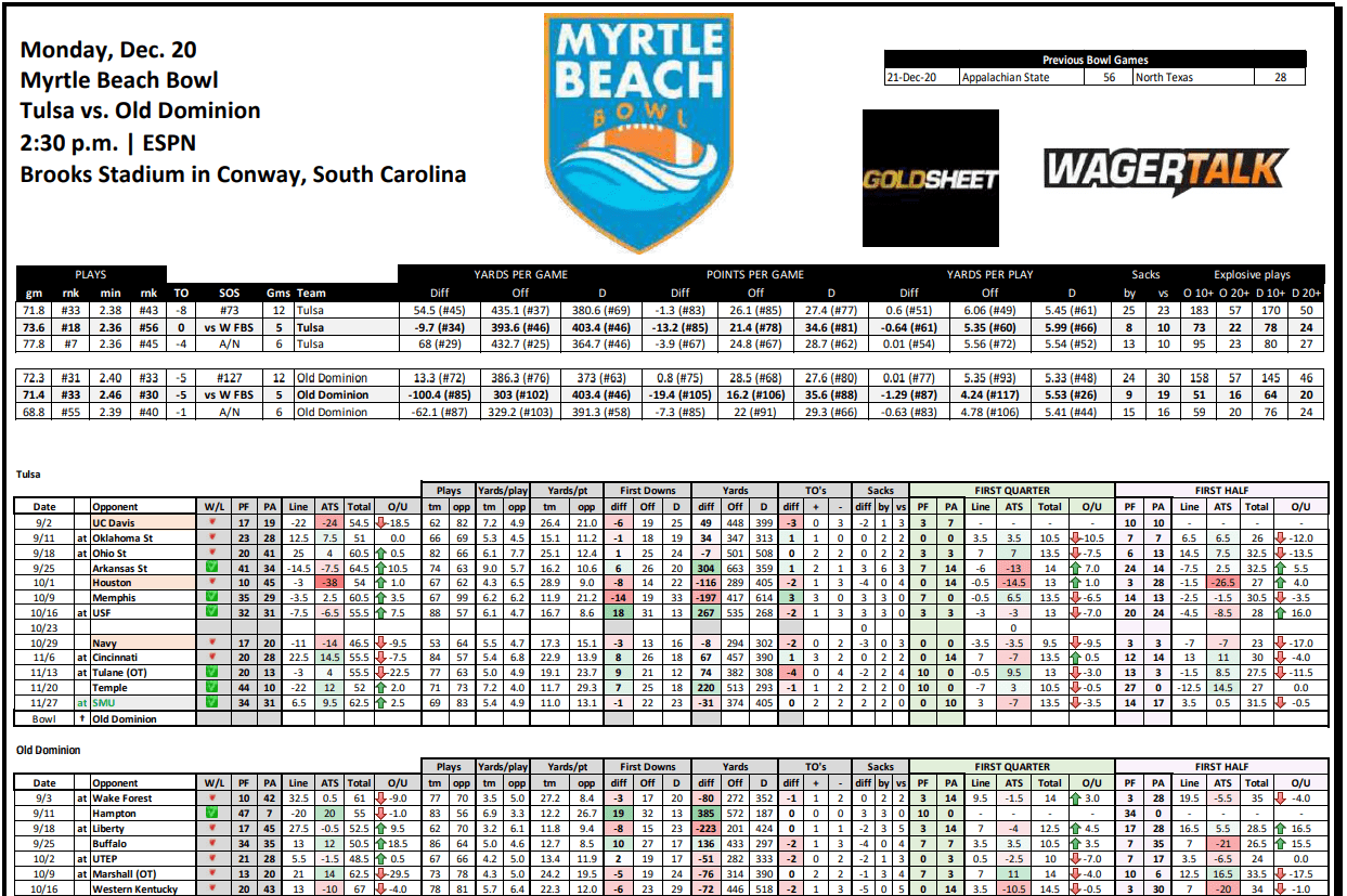 Myrtle Beach Bowl Stat Sheet