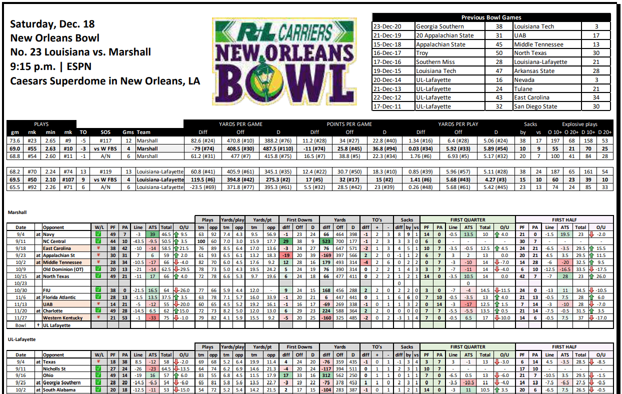 New Orleans Bowl Stat Sheet