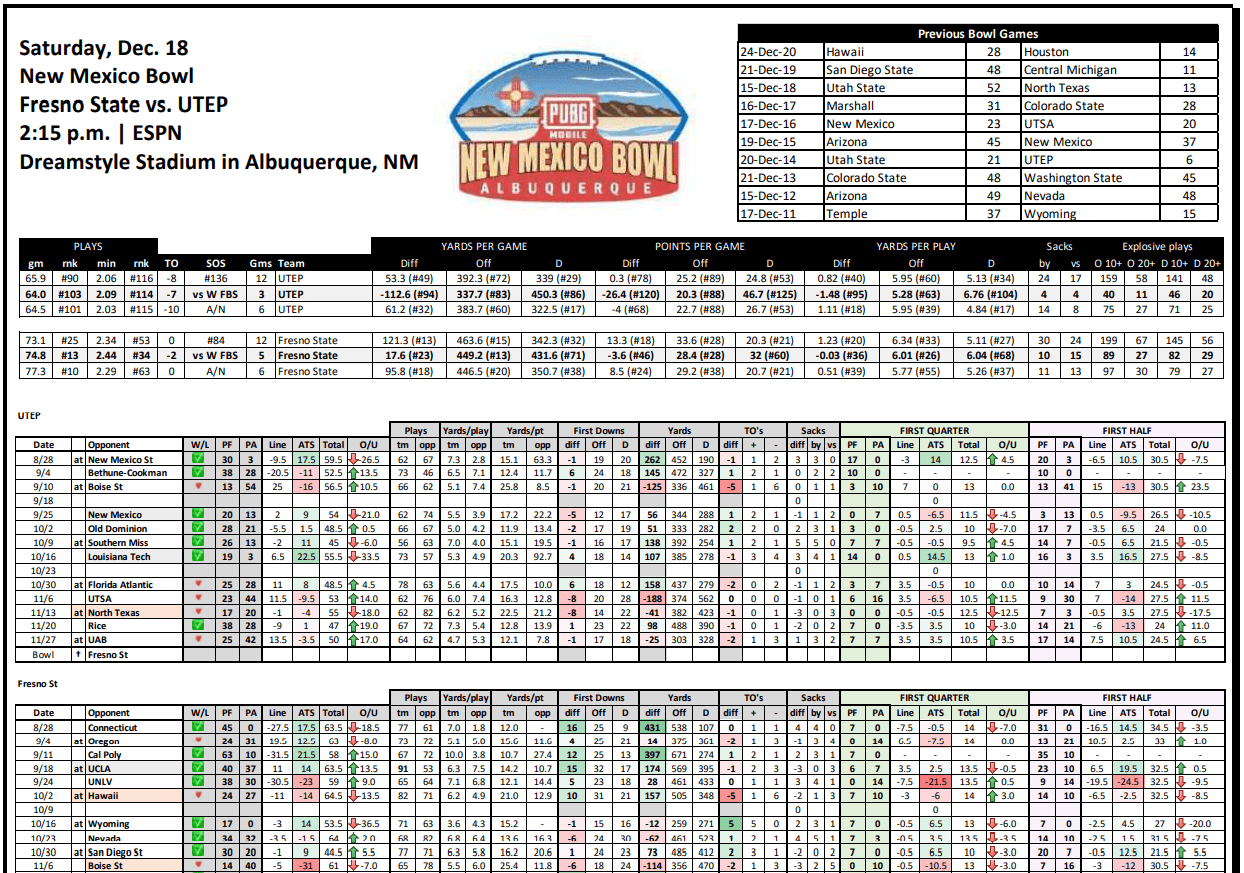 New Mexico Bowl Stat Sheet