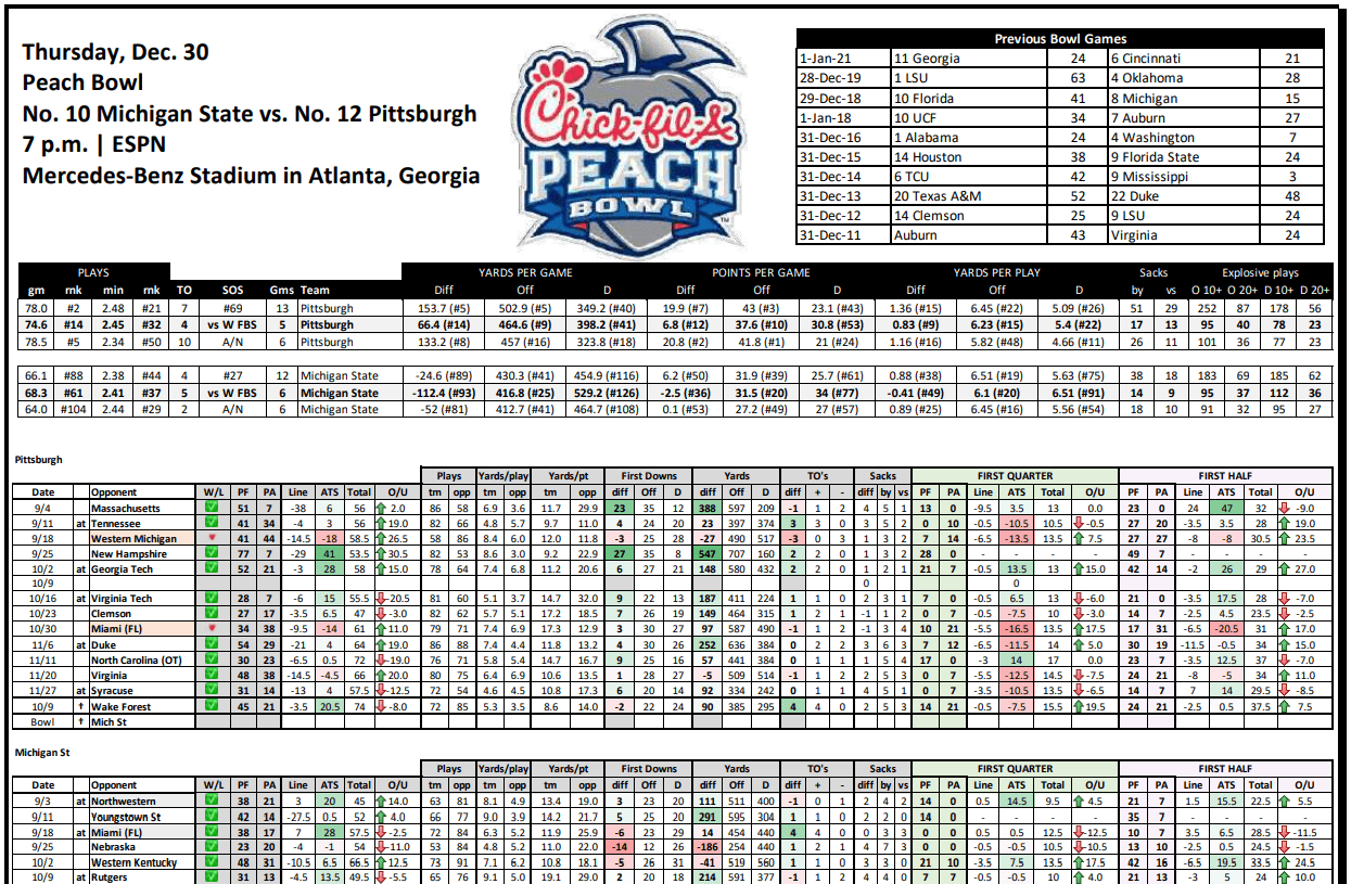 Peach Bowl Stat Sheet
