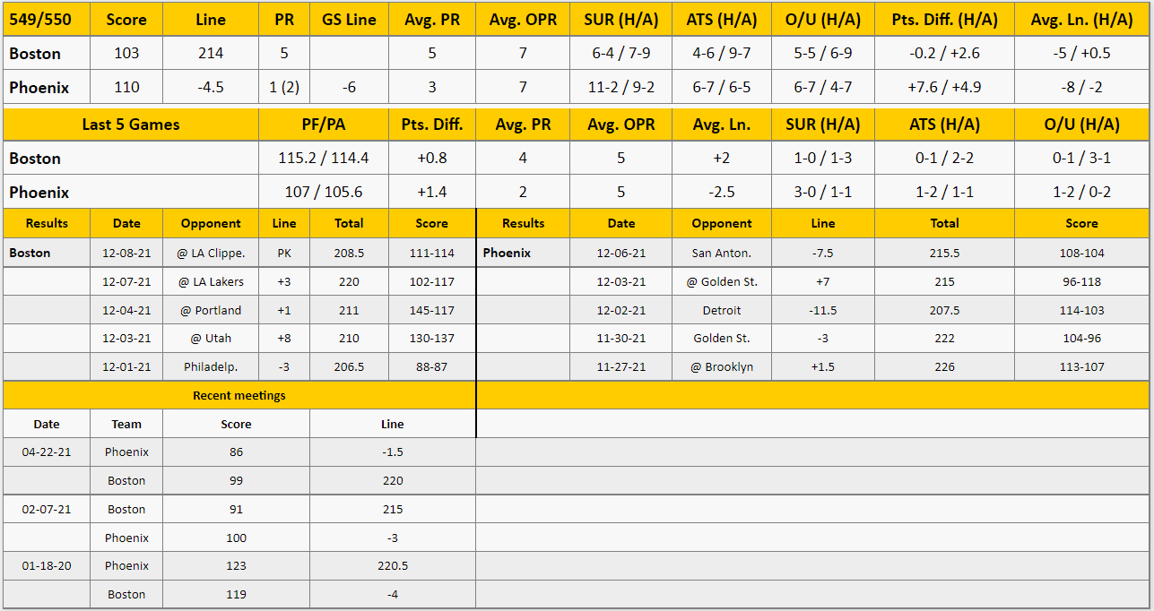 Phoenix Suns vs Boston Celtics Analysis from The GoldSheet