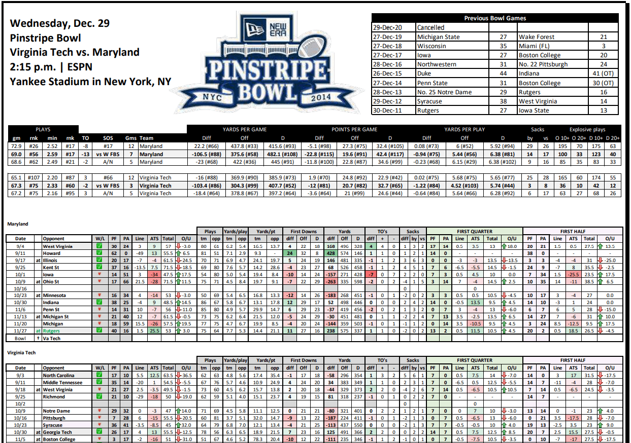 Pinstripe Bowl Stat Sheet