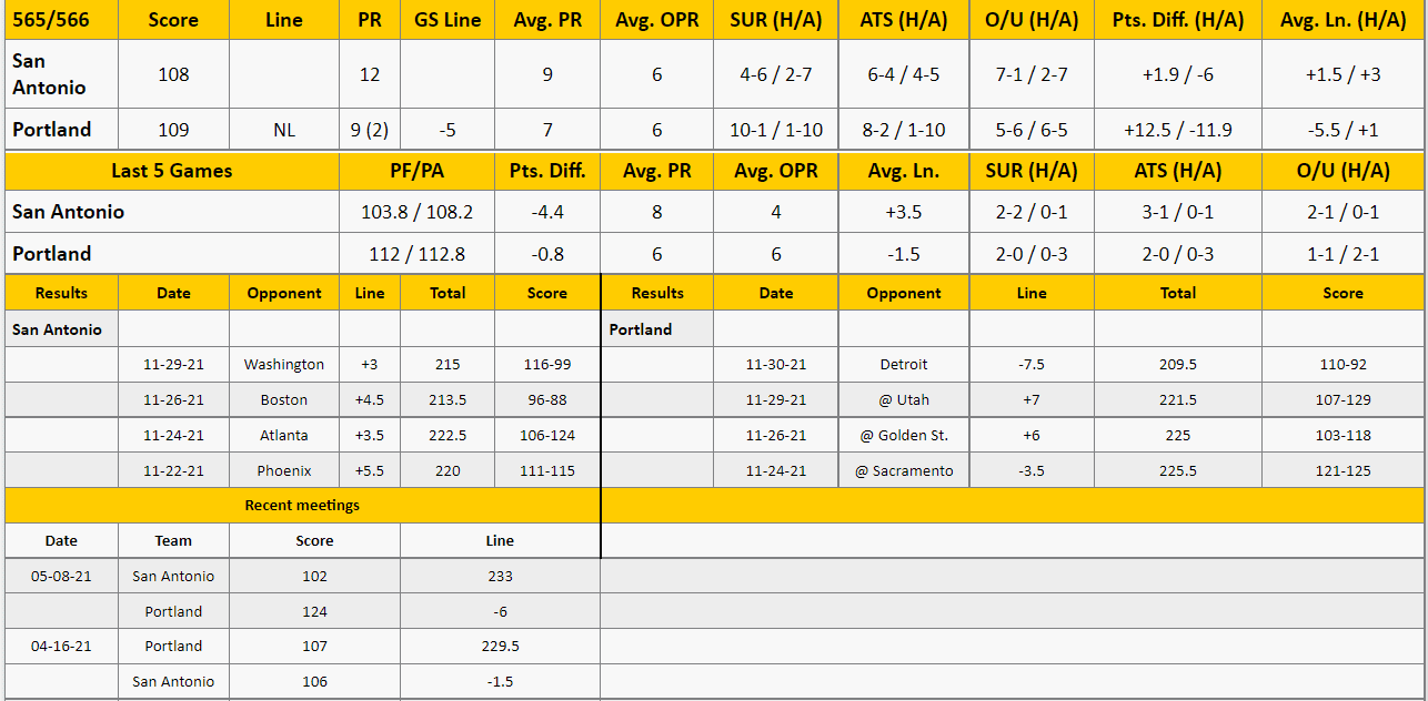 Portland Trail Blazers vs San Antonio Spurs Analysis from The GoldSheet