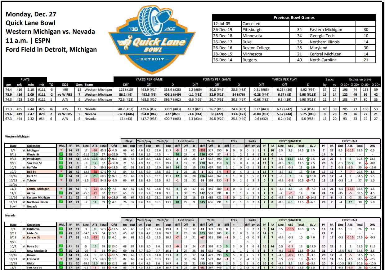 Quick Lane Bowl Stat Sheet