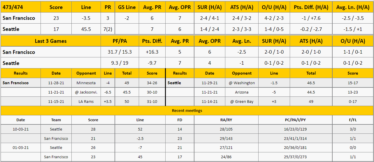 Seattle Seahawks vs San Francisco 49ers Analysis from The GoldSheet