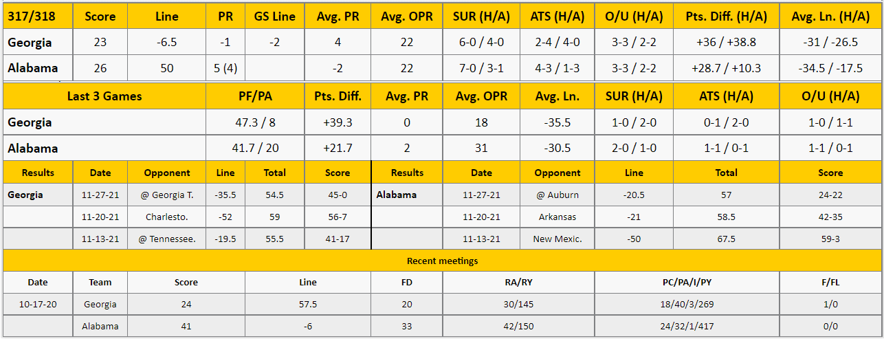 Alabama vs Georgia Analysis from The GoldSheet