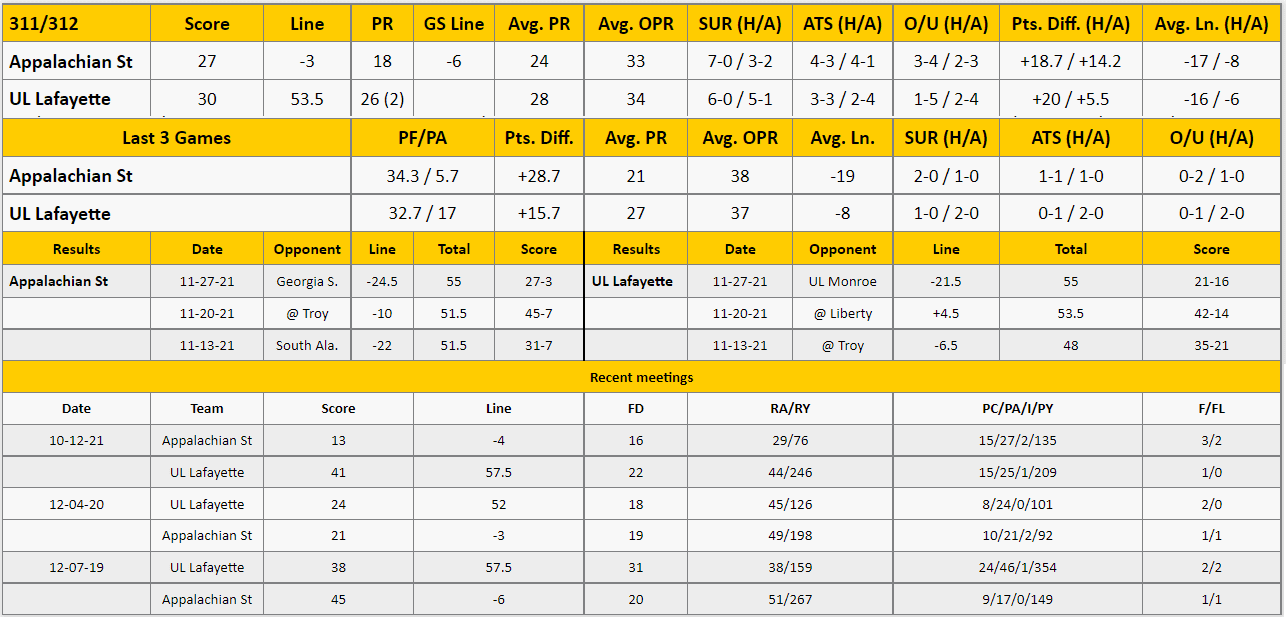 Louisiana vs App State Analysis from The GoldSheet