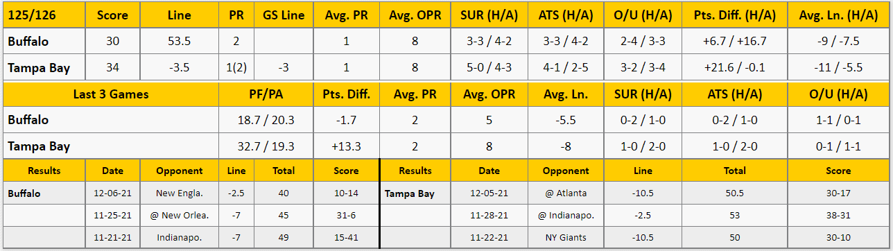 Tampa Bay Bucs vs Buffalo Bills Analysis from The GoldSheet