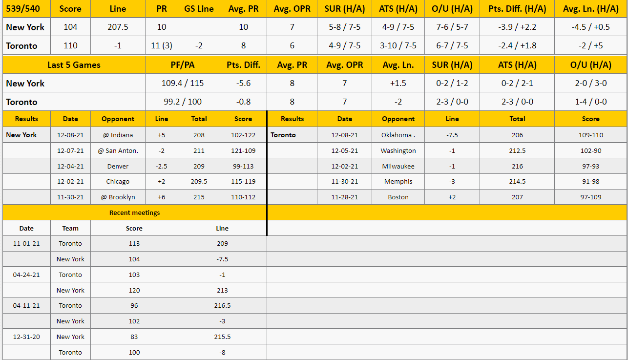 Toronto Raptors vs New York Knicks from The GoldSheet