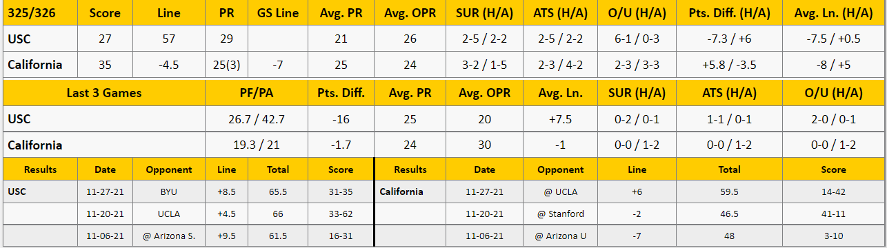 Cal vs USC Analysis