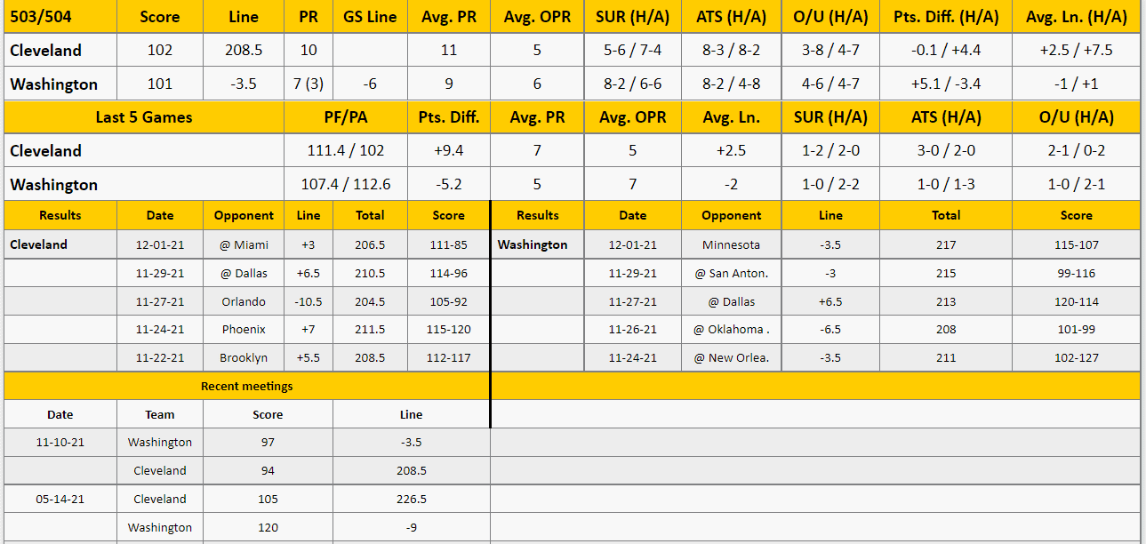 Washington Wizards vs Cleveland Cavaliers Analysis from The GoldSheet