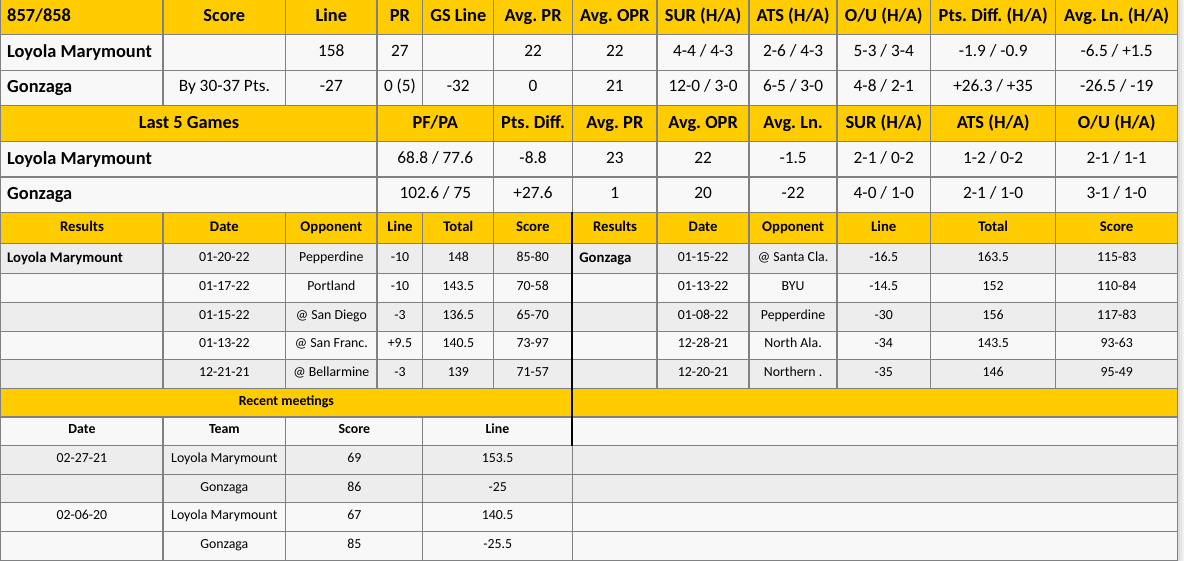 Gonzaga vs Loyola Marymount Analysis