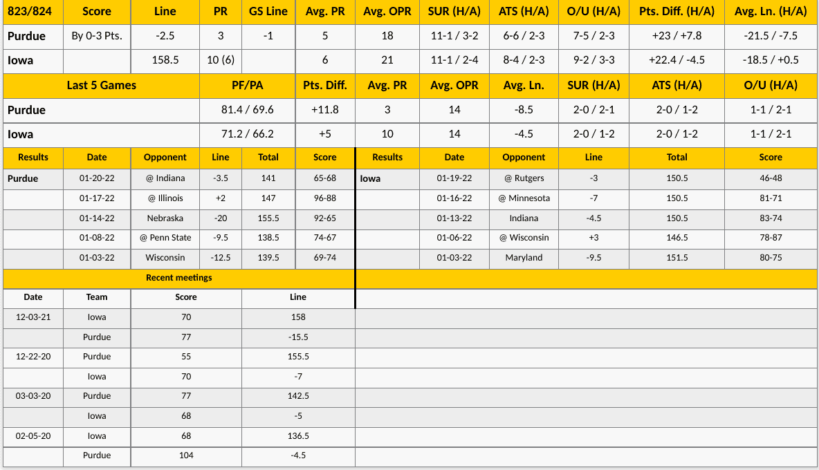 Iowa vs Purdue Analysis