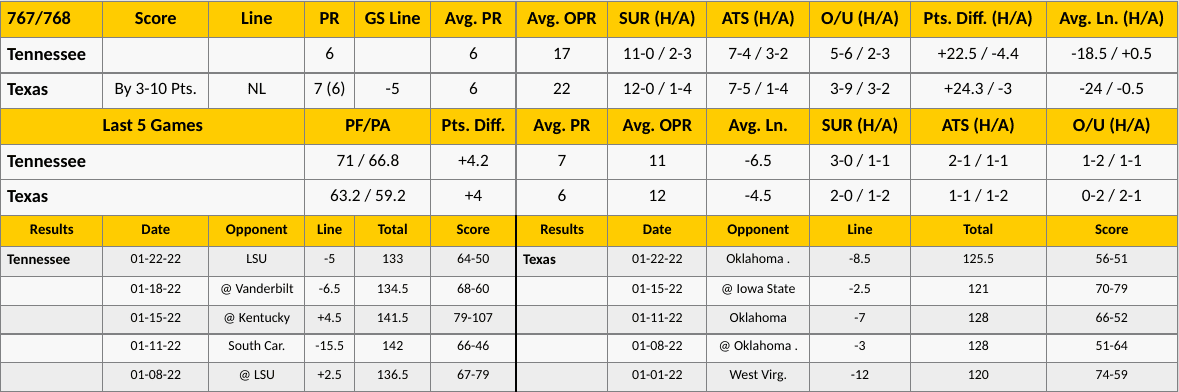 Texas vs Tennessee Analysis from GoldSheet
