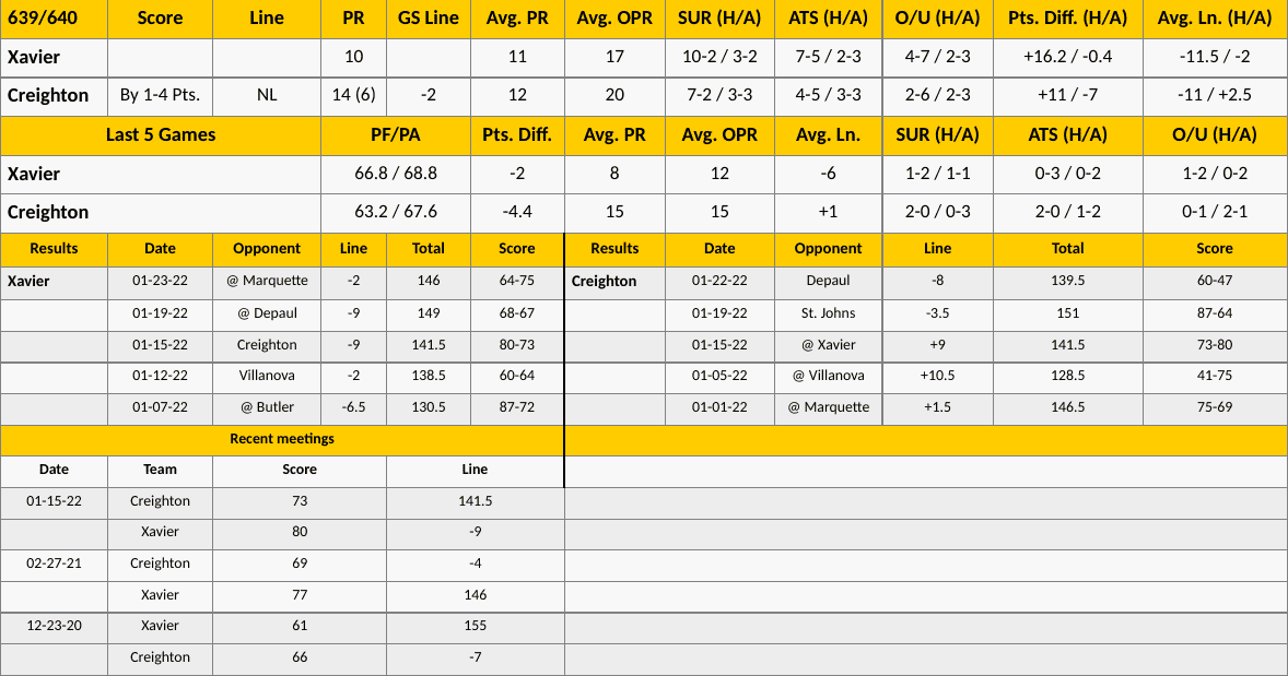 Creighton vs Xavier Analysis from GoldSheet