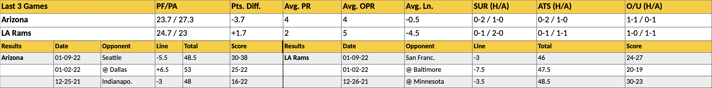 Cardinals vs Rams Stats