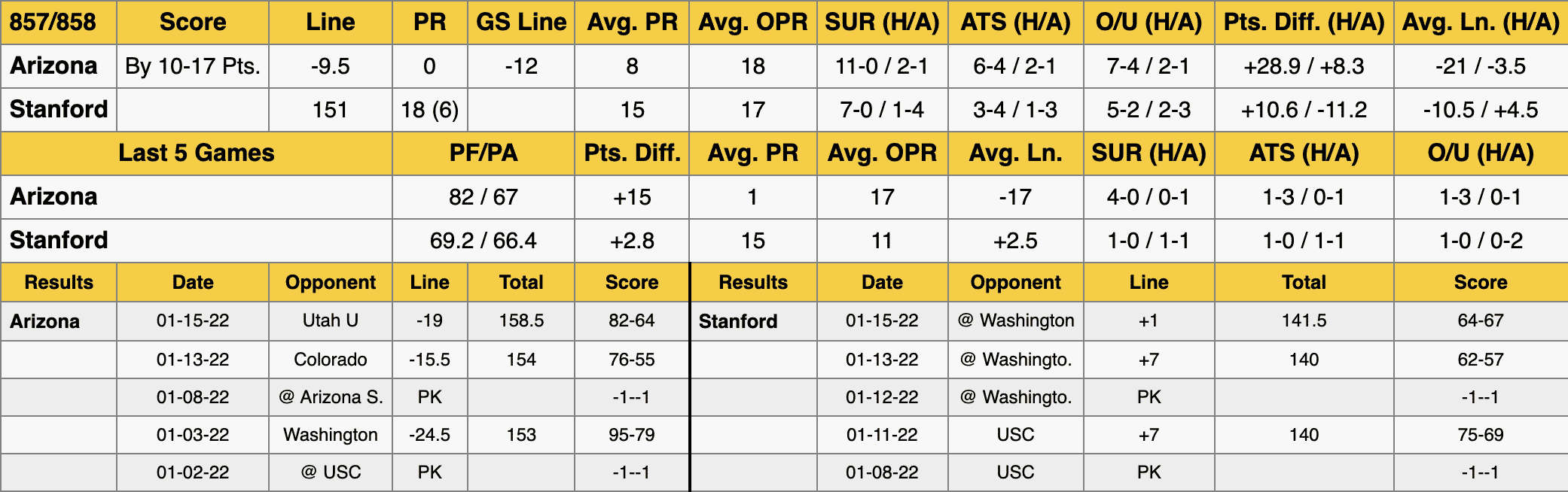 Arizona Stanford Stats Jan 20