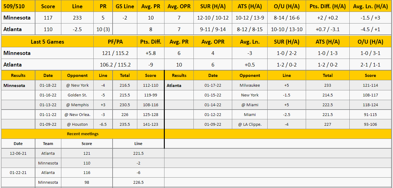 Atlanta Hawks vs Minnesota Timberwolves Preview from GoldSheet