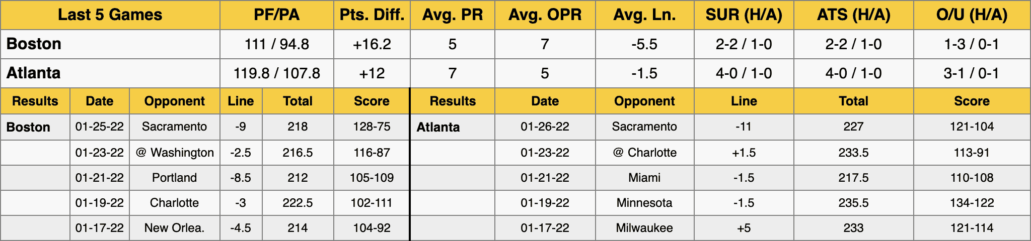 Atlanta Hawks vs Boston Celtics Stats