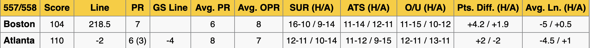 Atlanta Hawks vs Boston Celtics Stats