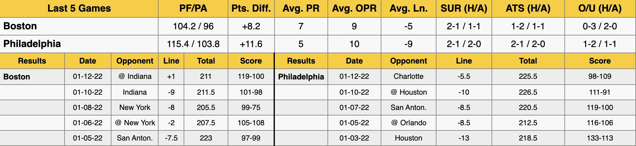 Celtics 76ers Stats Jan 14