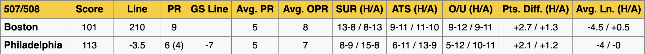 Celtics vs 76ers Stats Jan 14