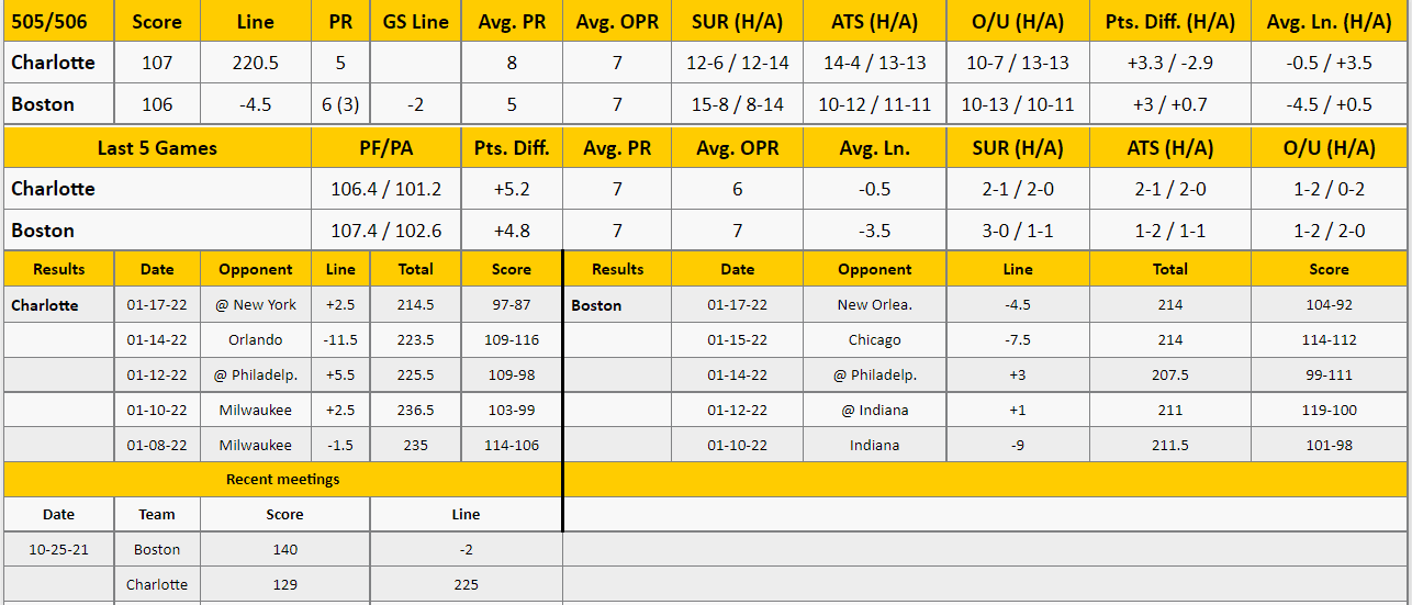 Boston Celtics vs Charlotte Hornets Preview from GoldSheet