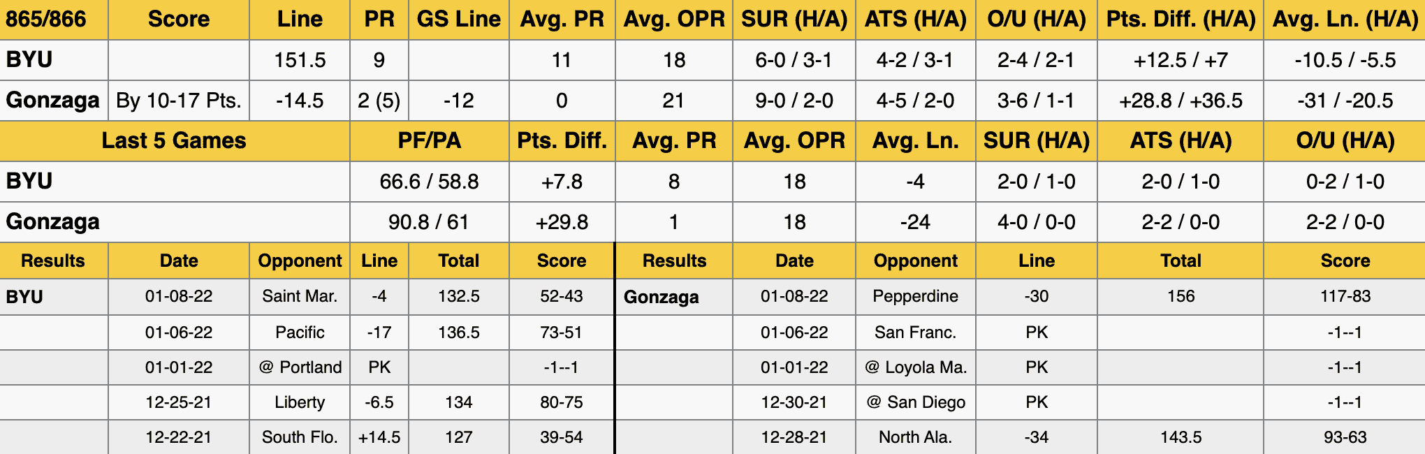BYU vs Gonzaga College Basketball Stats