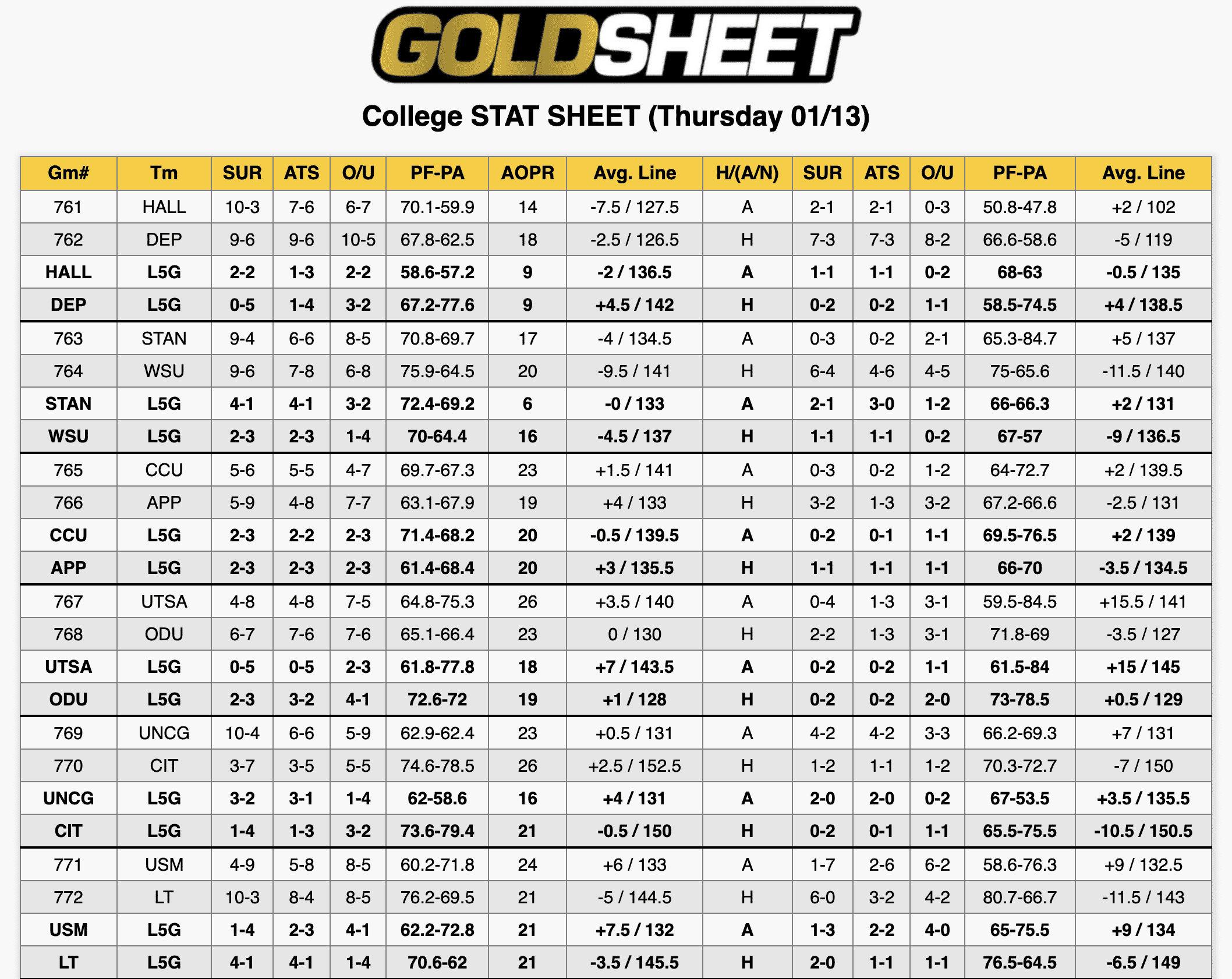 College Basketball Stats Jan 13