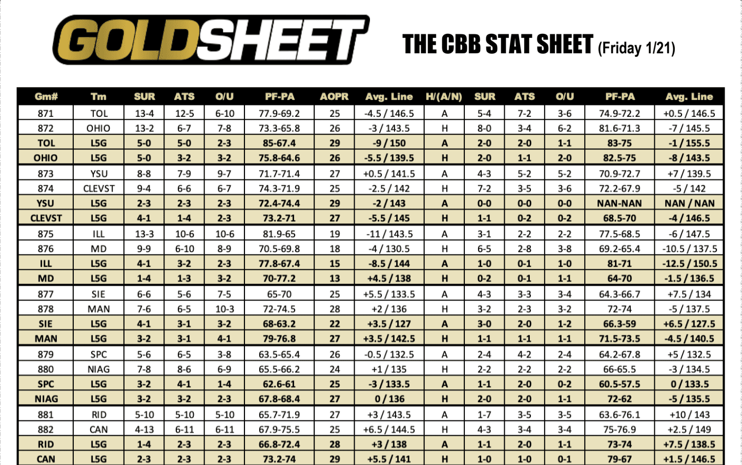 College Basketball Stats Jan 21