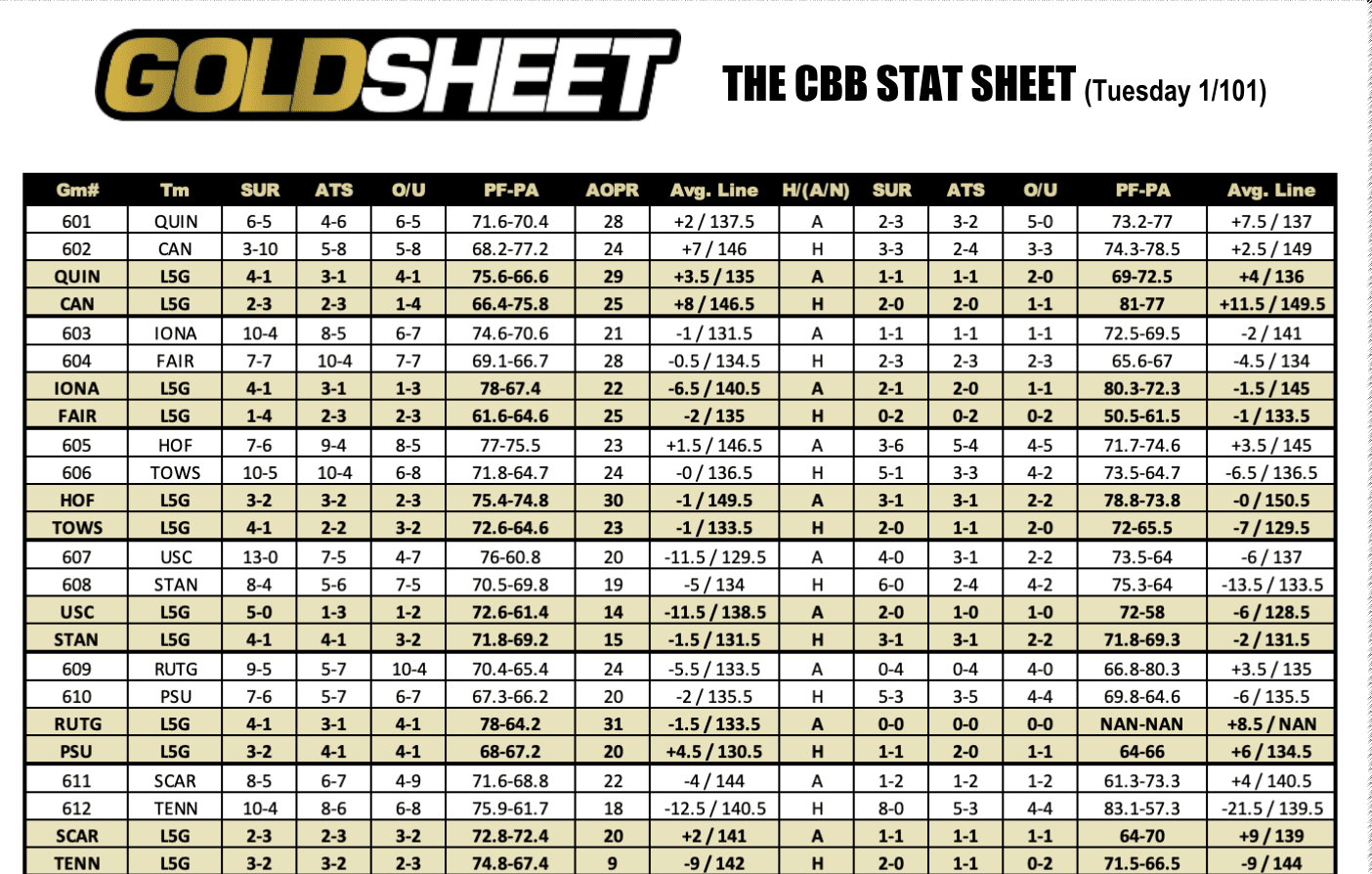 College Basketball Stats