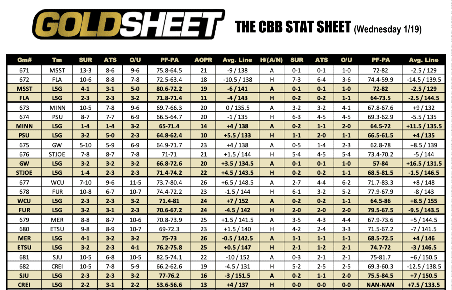 College Basketball Stats Jan 19